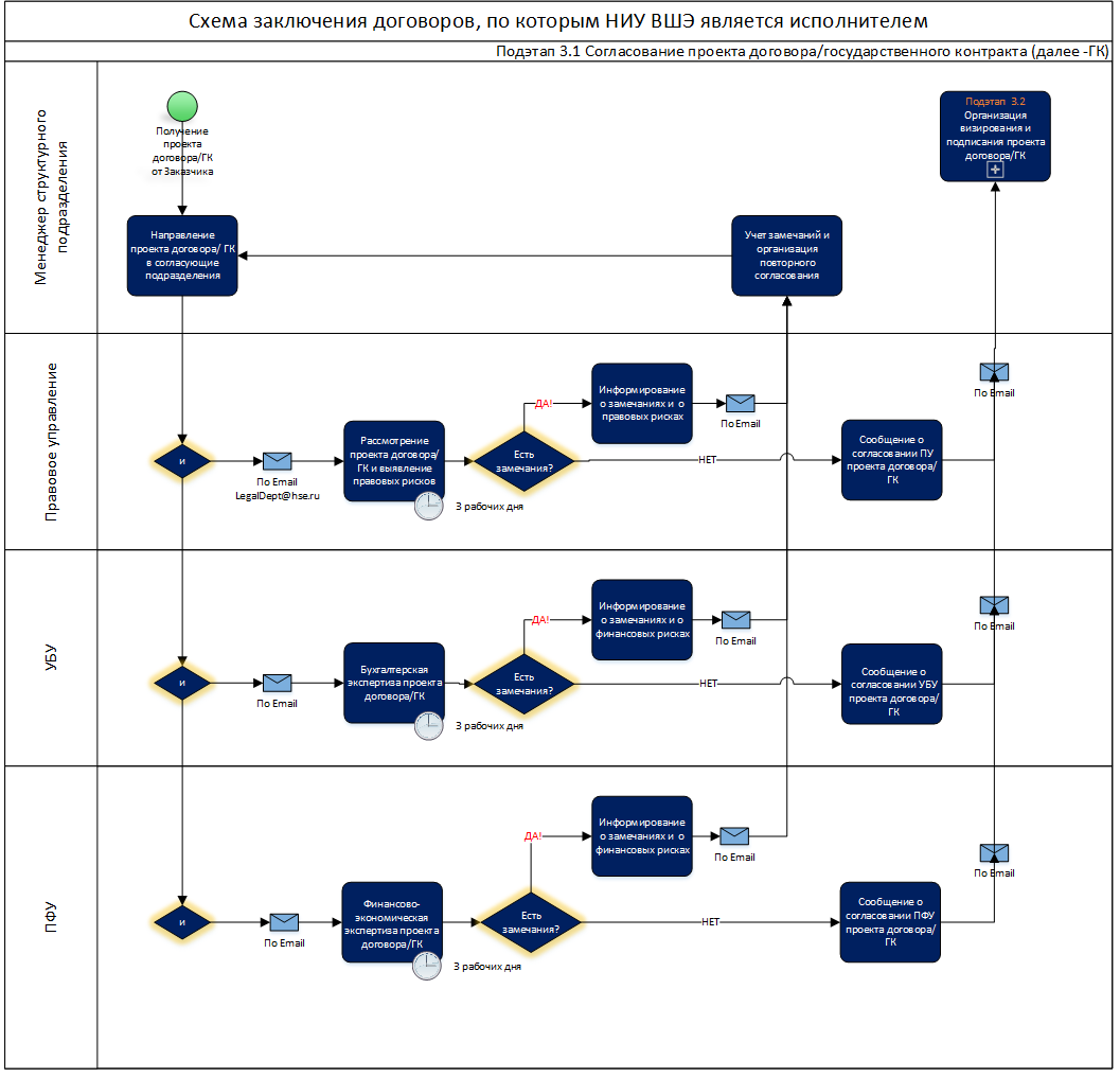 Схема заключения договоров, по которым НИУ ВШЭ является исполнителем –  Дирекция по правовым вопросам – Национальный исследовательский университет  «Высшая школа экономики»